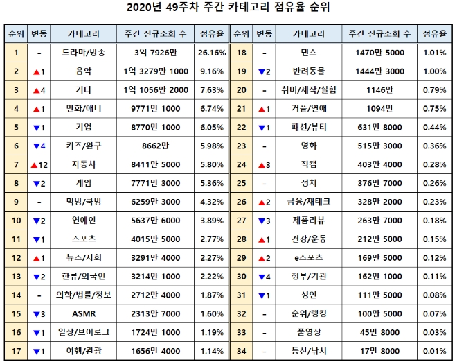 주간카테고리, 자동차 12계단↑…드라마/방송은 1위 유지