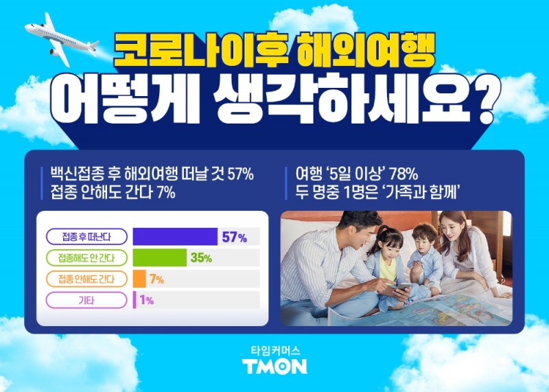 티몬, 설문조사 진행... 국민 3명 중 2명 "내년 해외여행 가고싶다"