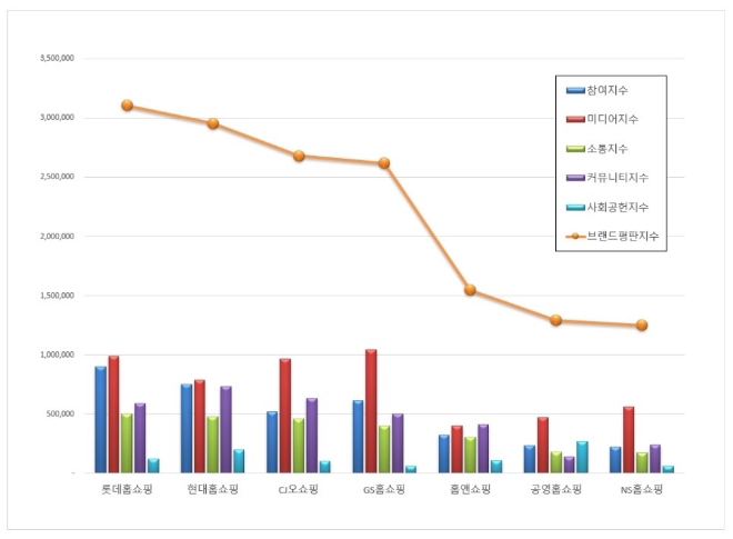 홈쇼핑 브랜드평판 12월 빅데이터 분석 1위는 롯데홈쇼핑…2위 현대홈쇼핑, 3위 CJ오쇼핑 順