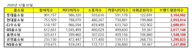 홈쇼핑 브랜드평판 12월 빅데이터 분석 1위는 롯데홈쇼핑…2위 현대홈쇼핑, 3위 CJ오쇼핑 順