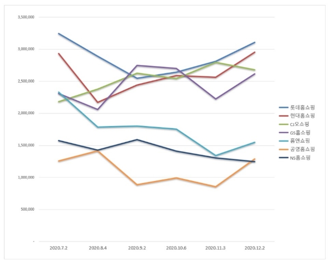 홈쇼핑 브랜드평판 12월 빅데이터 분석 1위는 롯데홈쇼핑…2위 현대홈쇼핑, 3위 CJ오쇼핑 順