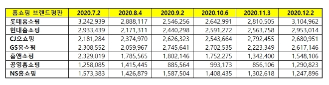홈쇼핑 브랜드평판 12월 빅데이터 분석 1위는 롯데홈쇼핑…2위 현대홈쇼핑, 3위 CJ오쇼핑 順