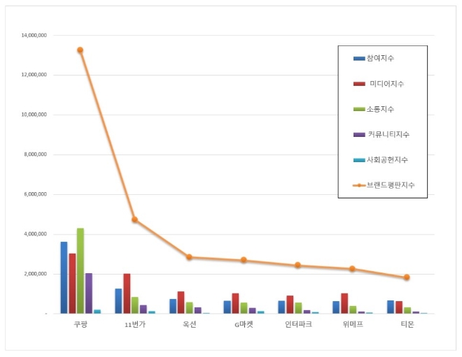 오픈마켓 브랜드평판 12월 빅데이터 분석 1위는 쿠팡…2위 11번가, 3위 옥션 順