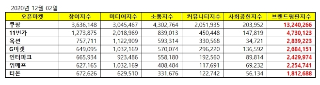 오픈마켓 브랜드평판 12월 빅데이터 분석 1위는 쿠팡…2위 11번가, 3위 옥션 順