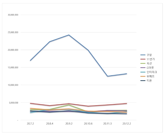 오픈마켓 브랜드평판 12월 빅데이터 분석 1위는 쿠팡…2위 11번가, 3위 옥션 順