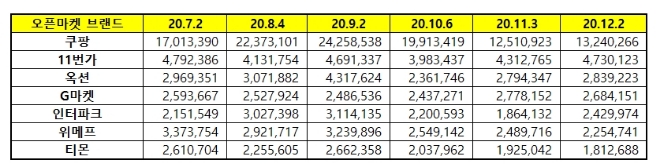 오픈마켓 브랜드평판 12월 빅데이터 분석 1위는 쿠팡…2위 11번가, 3위 옥션 順