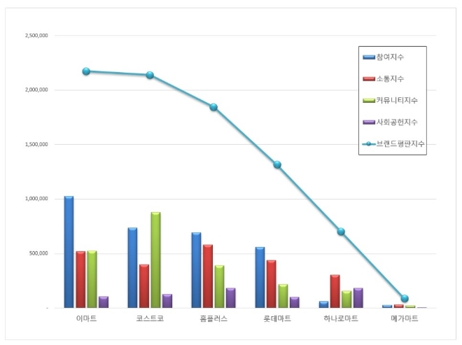 대형마트 브랜드평판 12월 빅데이터 분석 1위는 이마트…2위 코스트코, 3위 홈플러스 順