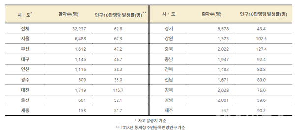 【시ㆍ도별중증외상환자수】(질병관리청)