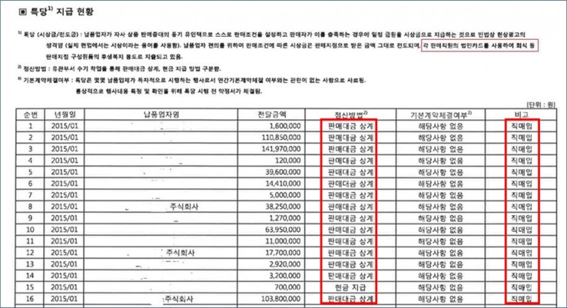 (이미지_판매특당을 납품업자의 판매대금에서 상계처리하면서 이를 하이마트 지점 회식비 등으로 사용)/출처=공정거래위원회
