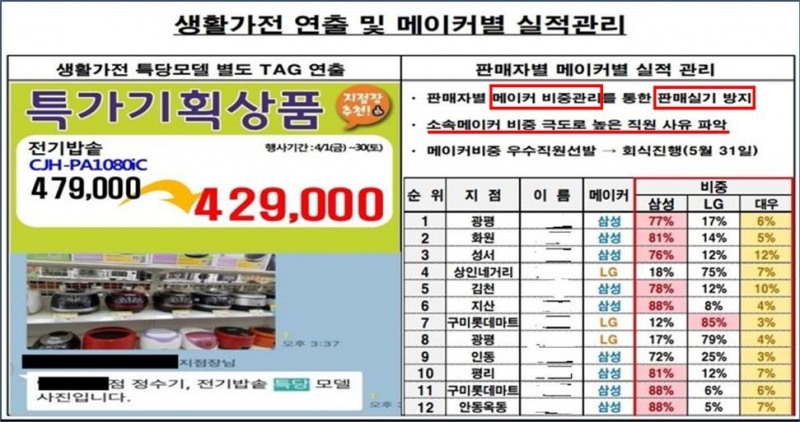 (자료=공정거래위원회) 파견종업원이 소속 납품업자(자사) 제품 위주로 판매하지 못하도록 관리했다는 증거