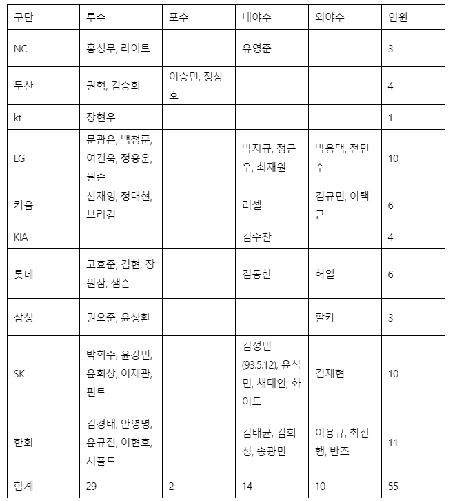 2021년도 보류선수 명단 제외선수