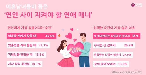 연인에게 가장 정떨어지는 순간 1위는? "약속 어길 때·맞춤법 틀릴 때"