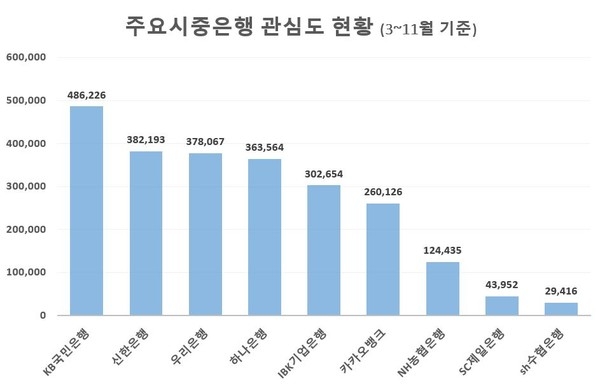 'KB국민은행' 소비자 관심도 1위 탈환