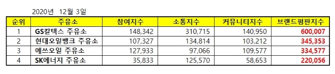 주유소 브랜드평판 12월 빅데이터 분석 1위는 GS칼텍스... 2위 현대오일뱅크, 3위 에쓰오일 順