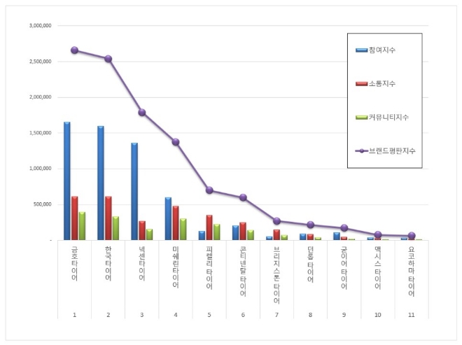 타이어 브랜드평판 12월 빅데이터 분석 1위는 금호타이어... 2위 한국타이어, 3위 넥센타이어 順