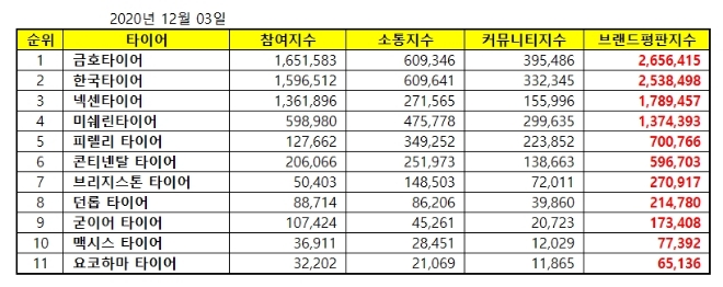 타이어 브랜드평판 12월 빅데이터 분석 1위는 금호타이어... 2위 한국타이어, 3위 넥센타이어 順
