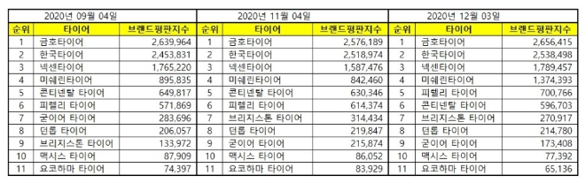 타이어 브랜드평판 12월 빅데이터 분석 1위는 금호타이어... 2위 한국타이어, 3위 넥센타이어 順