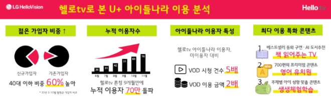 이미지 제공 = LG헬로비전