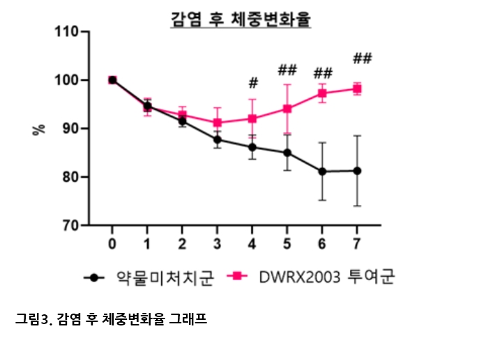 대웅제약 코로나19 치료제 'DWRX2003' 국내 임상 2상 신청·신속한 효과 확인