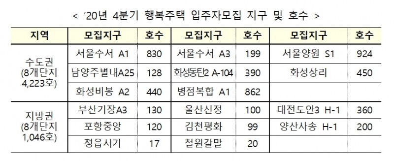 LH, 4분기 행복주택 5,269호 입주자 모집... 신혼희망타운 3개 지구 공급