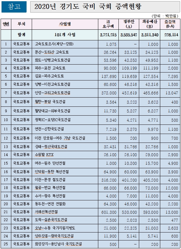 2020년 경기도 국비 국회 증액현황. 101개 항목중 25개 항목 예시. / 자료 = 경기도
