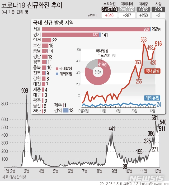 3일 0시기준 '코로나19' 신규 확진자는 540명으로 이틀째 500명대로 집계됐다.