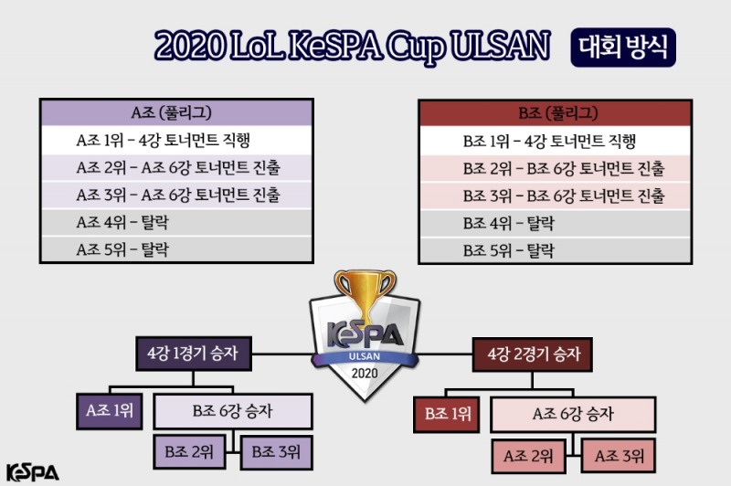 LCK 프랜차이즈 10개 팀 격돌! KeSPA컵 울산, 21일 개막