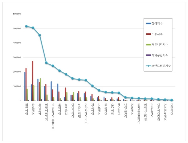 헤어 전문점 브랜드평판 12월 빅데이터 분석 1위는 리안헤어... 2위 준오헤어, 3위 로이드밤 順
