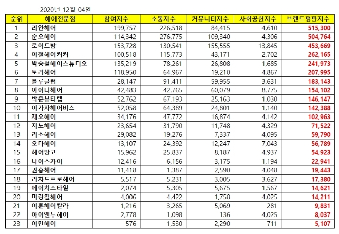 헤어 전문점 브랜드평판 12월 빅데이터 분석 1위는 리안헤어... 2위 준오헤어, 3위 로이드밤 順