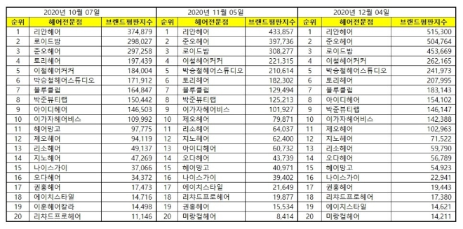 헤어 전문점 브랜드평판 12월 빅데이터 분석 1위는 리안헤어... 2위 준오헤어, 3위 로이드밤 順