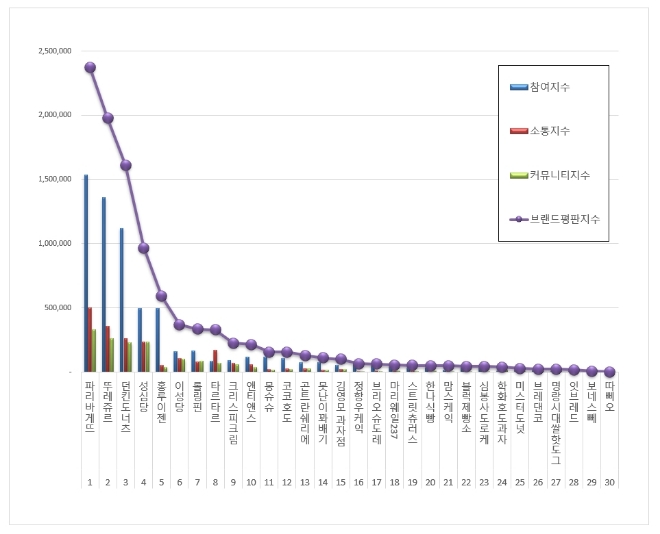 제과제빵 전문점 브랜드평판 12월 빅데이터 분석 1위는 파리바게뜨... 2위 뚜레쥬르, 3위 던킨도너츠 順