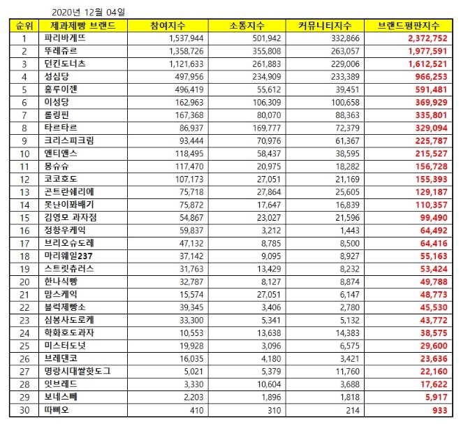 제과제빵 전문점 브랜드평판 12월 빅데이터 분석 1위는 파리바게뜨... 2위 뚜레쥬르, 3위 던킨도너츠 順