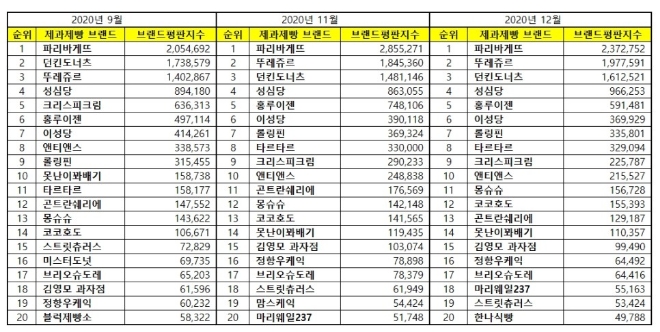 제과제빵 전문점 브랜드평판 12월 빅데이터 분석 1위는 파리바게뜨... 2위 뚜레쥬르, 3위 던킨도너츠 順