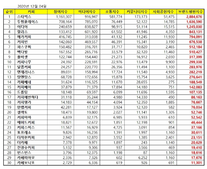 커피전문점 브랜드평판 12월 빅데이터 분석 1위는 스타벅스... 2위 투썸플레이스, 3위 이디야 順