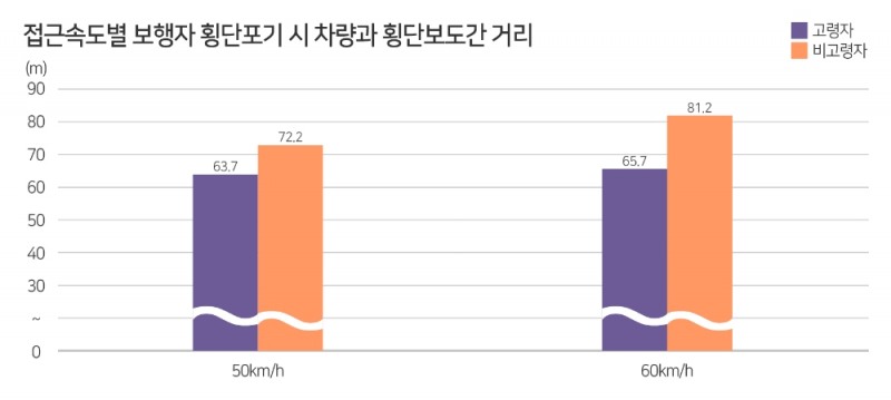 고령자, 무단횡단 사망 절반 이상 차지... 이유 있었다