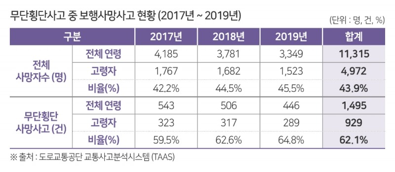 고령자, 무단횡단 사망 절반 이상 차지... 이유 있었다