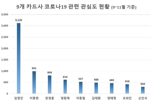 임영진 신한카드 대표' 코로나19 관심도 잇따라 1위