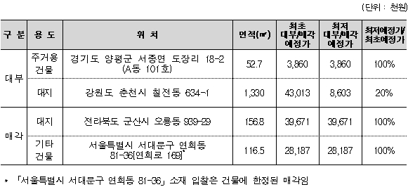 주요 국유재산 관심물건