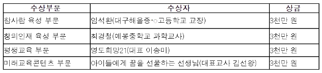 수상 내역 / 이미지 제공 = 교보교육재단