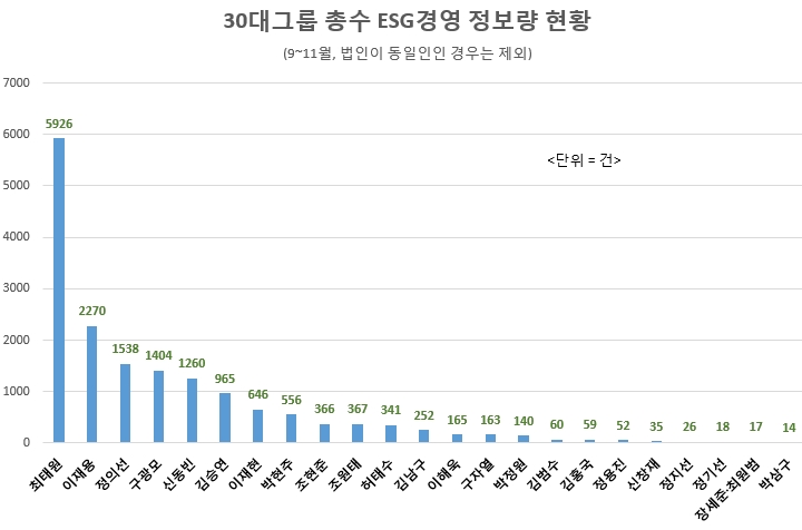 ESG경영 마인드 '최태원 회장' 단연 톱…자산규모 대비 1위는 '박현주 회장'