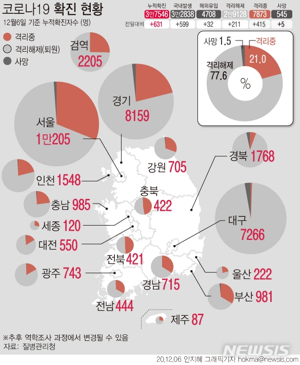 6일 질병관리청에 따르면 0시 기준 누적 확진자는 631명 늘어난 3만7546명이다. 서울에서는 6일 0시 기준 국내 253명, 해외유입 1명의 신규확진자가 발생하며 누적 1만205명으로 집계됐다.