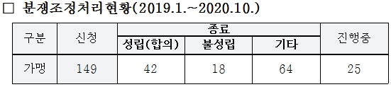 자료 = 경기도