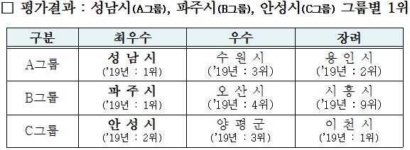 자료 = 경기도