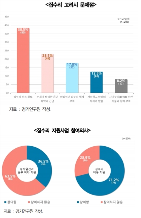 자료 = 경기도