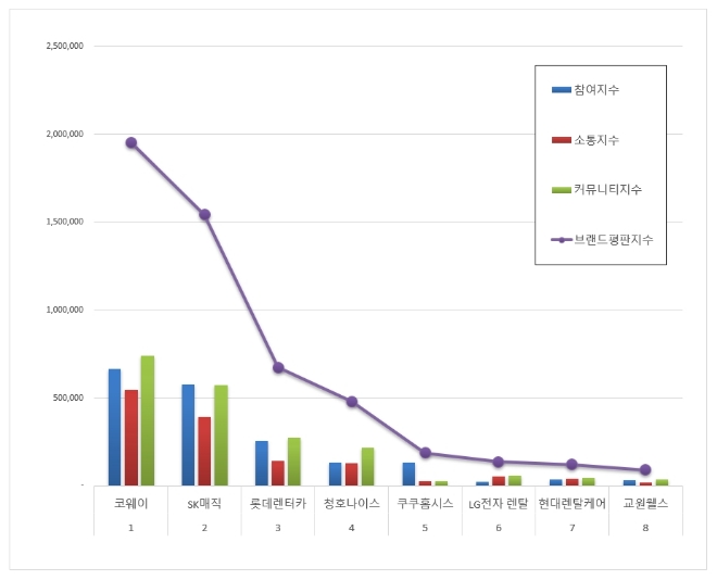 렌탈 브랜드평판 2020년 12월 빅데이터 분석 1위는 코웨이.... 2위 SK매직, 3위 롯데렌터카 順