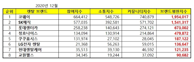 렌탈 브랜드평판 2020년 12월 빅데이터 분석 1위는 코웨이.... 2위 SK매직, 3위 롯데렌터카 順