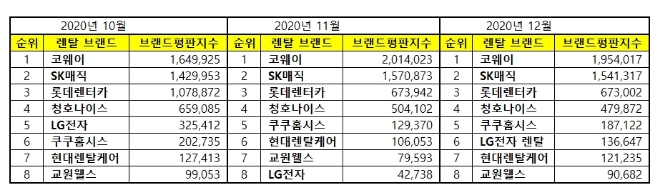 렌탈 브랜드평판 2020년 12월 빅데이터 분석 1위는 코웨이.... 2위 SK매직, 3위 롯데렌터카 順