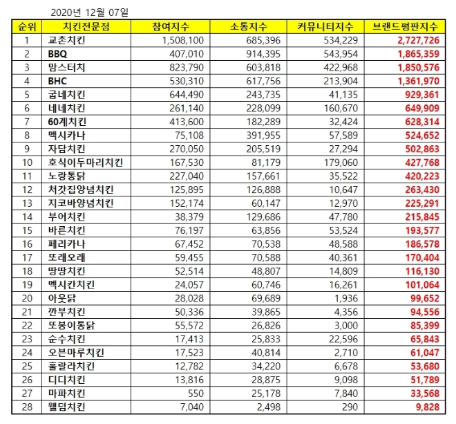 치킨 전문점 브랜드평판 12월 빅데이터 분석 1위는 교촌치킨...2위 BBQ,