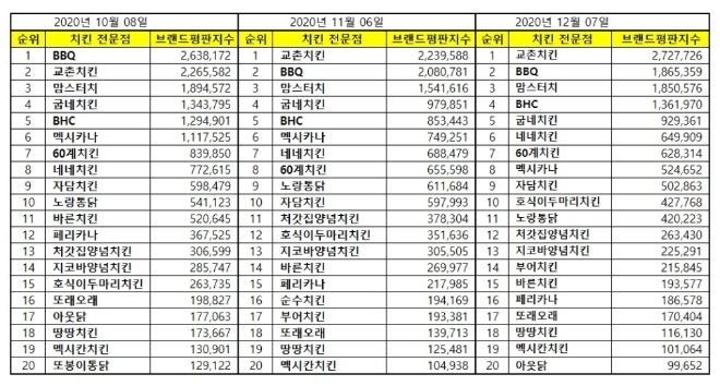 치킨 전문점 브랜드평판 12월 빅데이터 분석 1위는 교촌치킨...2위 BBQ,