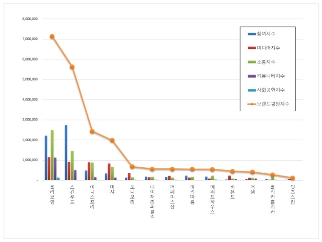 화장품 전문점 브랜드평판 12월 빅데이터 분석 1위는 올리브영... 2위 스킨푸드, 3위 이니스프리 順